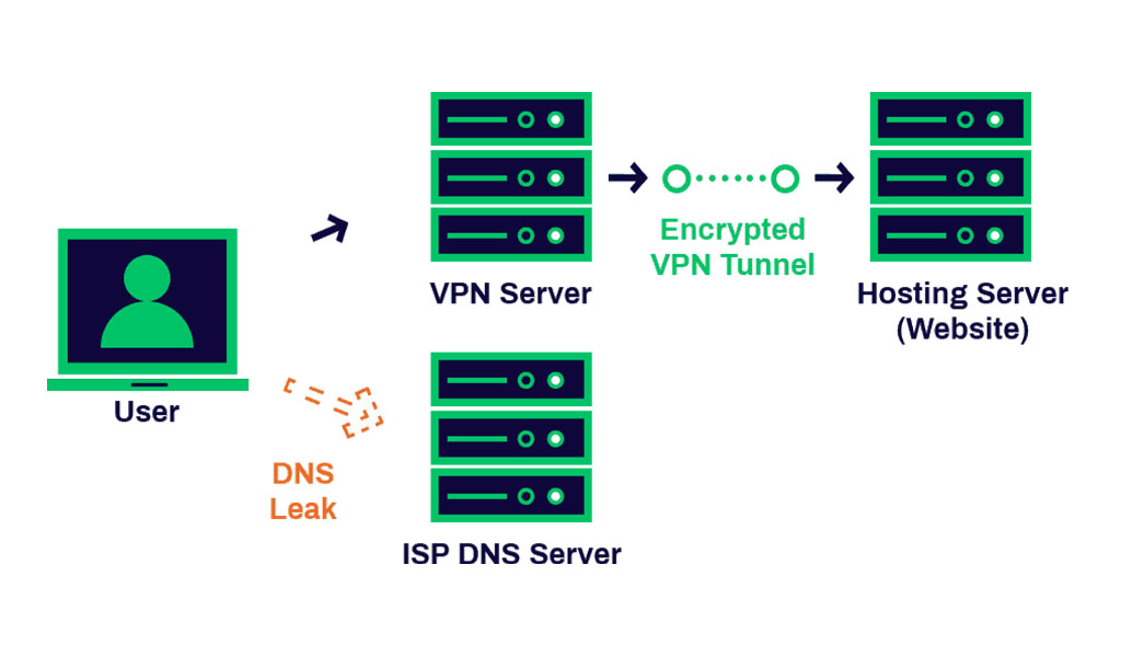 DNS ile VPN Arasındaki Farklar